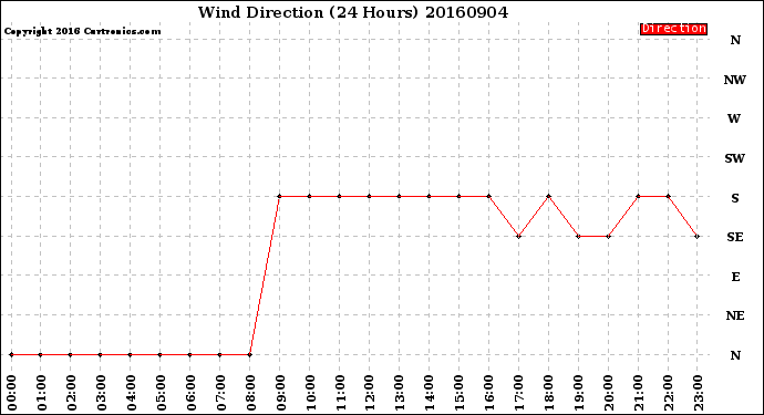 Milwaukee Weather Wind Direction<br>(24 Hours)