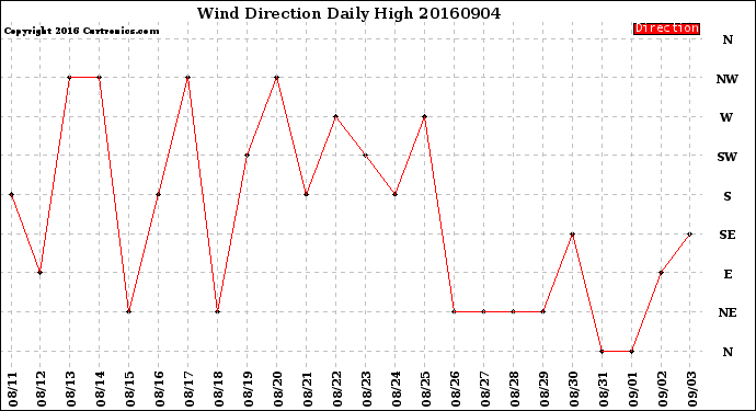 Milwaukee Weather Wind Direction<br>Daily High