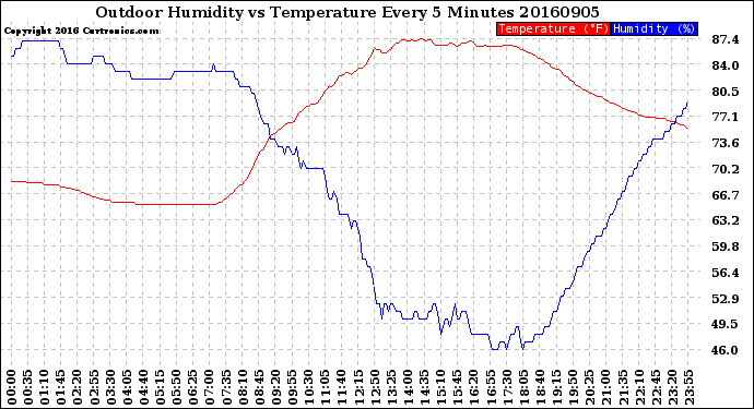 Milwaukee Weather Outdoor Humidity<br>vs Temperature<br>Every 5 Minutes