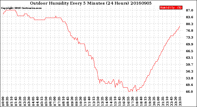 Milwaukee Weather Outdoor Humidity<br>Every 5 Minutes<br>(24 Hours)