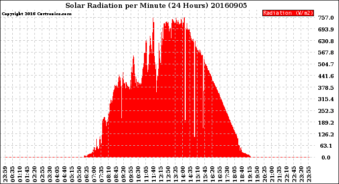 Milwaukee Weather Solar Radiation<br>per Minute<br>(24 Hours)