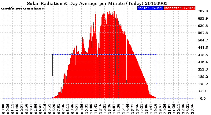 Milwaukee Weather Solar Radiation<br>& Day Average<br>per Minute<br>(Today)