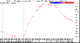 Milwaukee Weather Outdoor Temperature<br>vs Wind Chill<br>per Minute<br>(24 Hours)