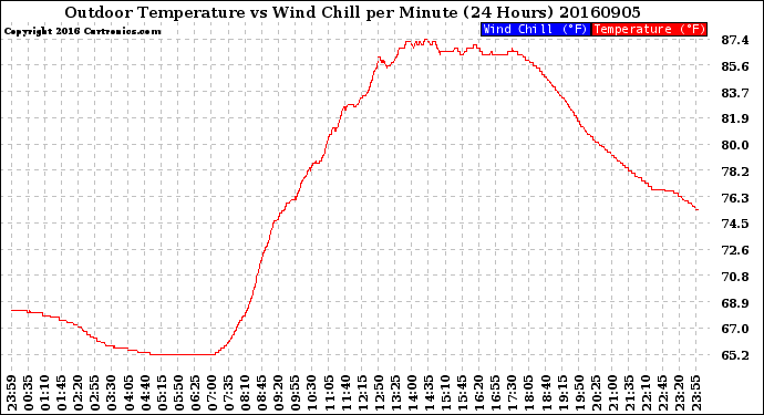 Milwaukee Weather Outdoor Temperature<br>vs Wind Chill<br>per Minute<br>(24 Hours)