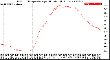 Milwaukee Weather Outdoor Temperature<br>per Minute<br>(24 Hours)