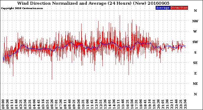 Milwaukee Weather Wind Direction<br>Normalized and Average<br>(24 Hours) (New)