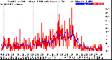 Milwaukee Weather Wind Speed<br>Actual and 10 Minute<br>Average<br>(24 Hours) (New)