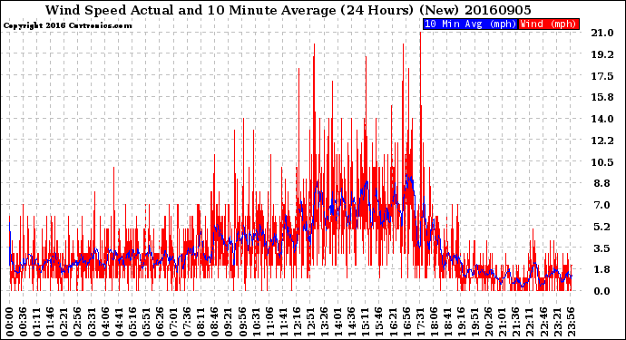 Milwaukee Weather Wind Speed<br>Actual and 10 Minute<br>Average<br>(24 Hours) (New)