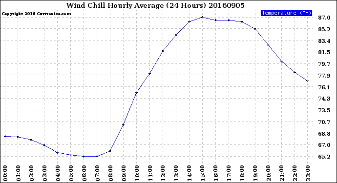 Milwaukee Weather Wind Chill<br>Hourly Average<br>(24 Hours)