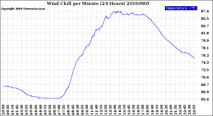 Milwaukee Weather Wind Chill<br>per Minute<br>(24 Hours)