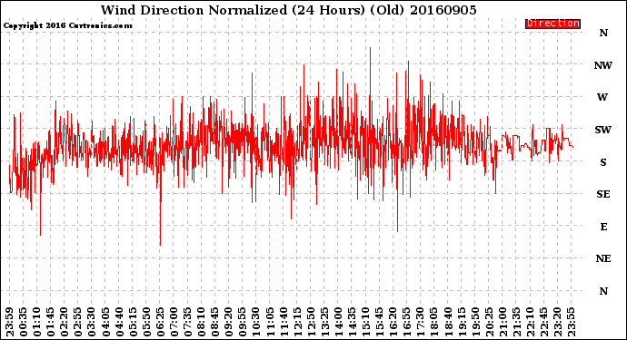 Milwaukee Weather Wind Direction<br>Normalized<br>(24 Hours) (Old)