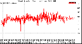 Milwaukee Weather Wind Direction<br>(24 Hours) (Raw)