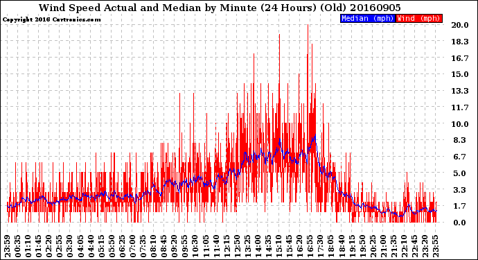 Milwaukee Weather Wind Speed<br>Actual and Median<br>by Minute<br>(24 Hours) (Old)