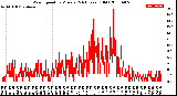 Milwaukee Weather Wind Speed<br>by Minute<br>(24 Hours) (Old)