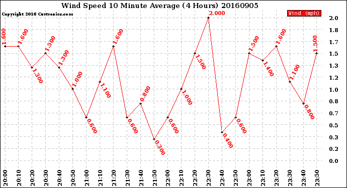 Milwaukee Weather Wind Speed<br>10 Minute Average<br>(4 Hours)