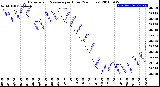 Milwaukee Weather Barometric Pressure<br>per Hour<br>(24 Hours)