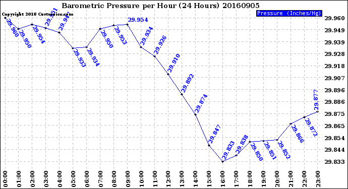 Milwaukee Weather Barometric Pressure<br>per Hour<br>(24 Hours)