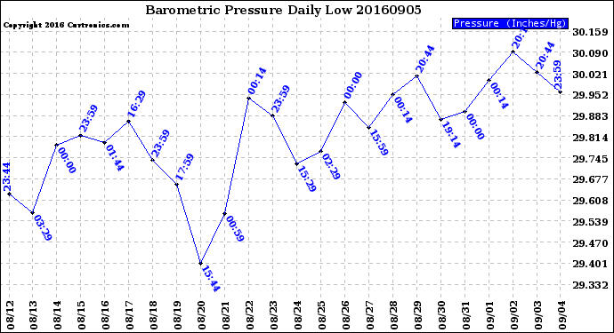 Milwaukee Weather Barometric Pressure<br>Daily Low