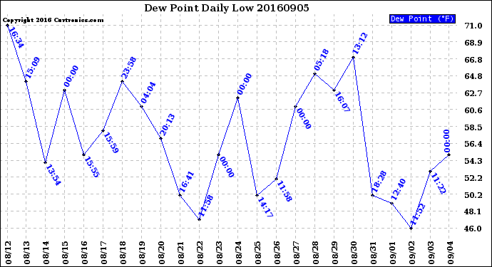 Milwaukee Weather Dew Point<br>Daily Low