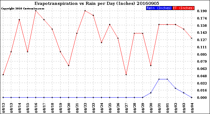 Milwaukee Weather Evapotranspiration<br>vs Rain per Day<br>(Inches)