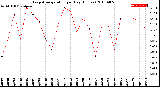 Milwaukee Weather Evapotranspiration<br>per Day (Inches)