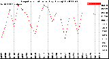 Milwaukee Weather Evapotranspiration<br>per Day (Ozs sq/ft)