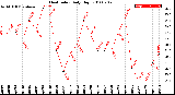 Milwaukee Weather Heat Index<br>Daily High