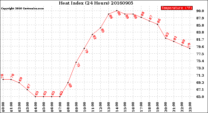 Milwaukee Weather Heat Index<br>(24 Hours)