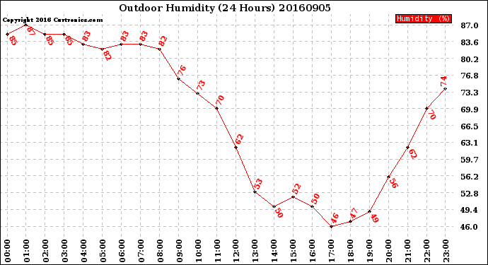 Milwaukee Weather Outdoor Humidity<br>(24 Hours)