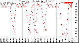 Milwaukee Weather Outdoor Humidity<br>Daily High