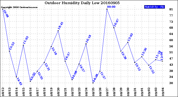 Milwaukee Weather Outdoor Humidity<br>Daily Low