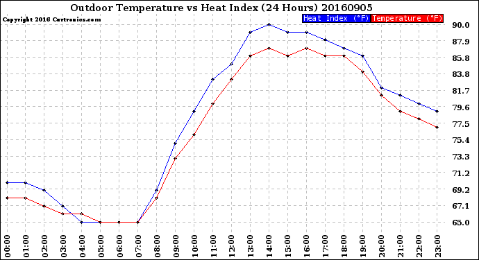 Milwaukee Weather Outdoor Temperature<br>vs Heat Index<br>(24 Hours)