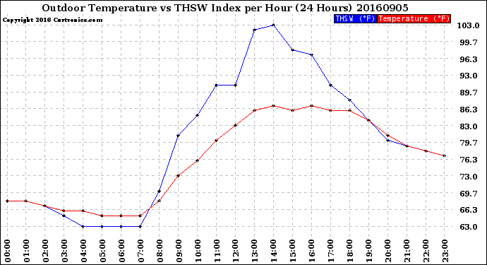 Milwaukee Weather Outdoor Temperature<br>vs THSW Index<br>per Hour<br>(24 Hours)