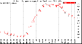 Milwaukee Weather Outdoor Temperature<br>per Hour<br>(24 Hours)