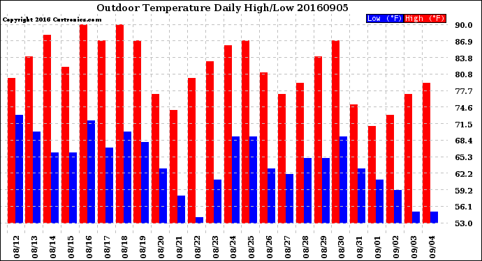 Milwaukee Weather Outdoor Temperature<br>Daily High/Low