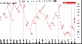 Milwaukee Weather Outdoor Temperature<br>Daily High