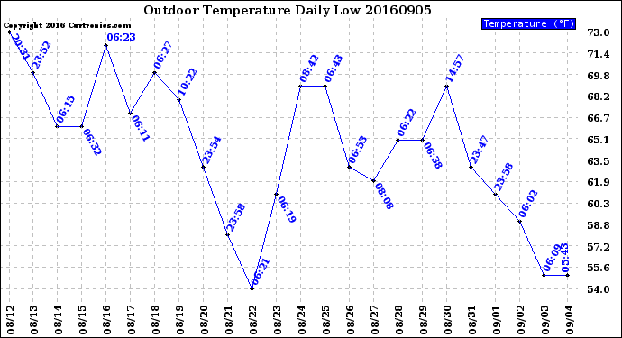 Milwaukee Weather Outdoor Temperature<br>Daily Low