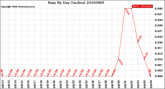 Milwaukee Weather Rain<br>By Day<br>(Inches)