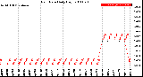 Milwaukee Weather Rain Rate<br>Daily High