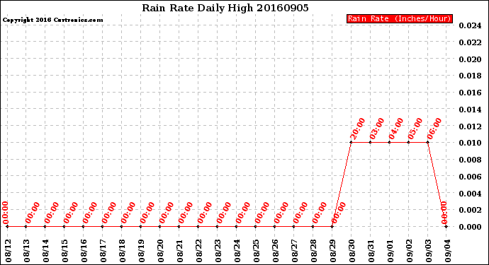 Milwaukee Weather Rain Rate<br>Daily High