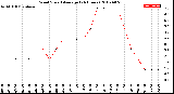 Milwaukee Weather Wind Speed<br>Average<br>(24 Hours)