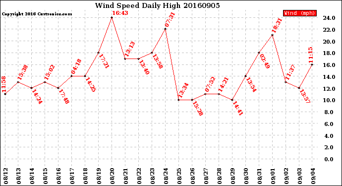 Milwaukee Weather Wind Speed<br>Daily High