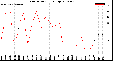 Milwaukee Weather Wind Direction<br>Daily High