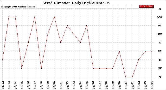 Milwaukee Weather Wind Direction<br>Daily High