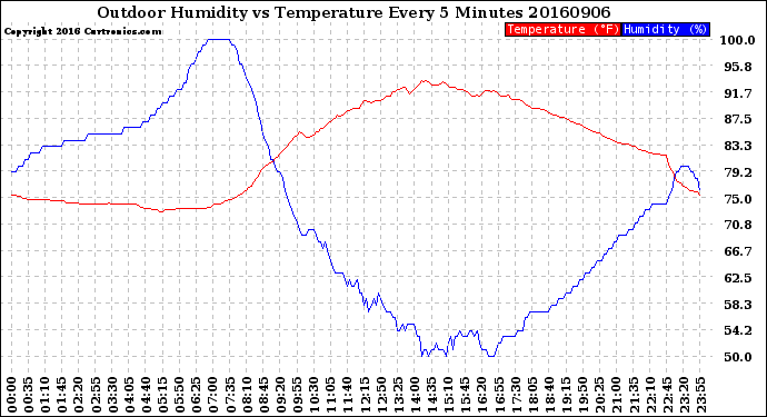 Milwaukee Weather Outdoor Humidity<br>vs Temperature<br>Every 5 Minutes