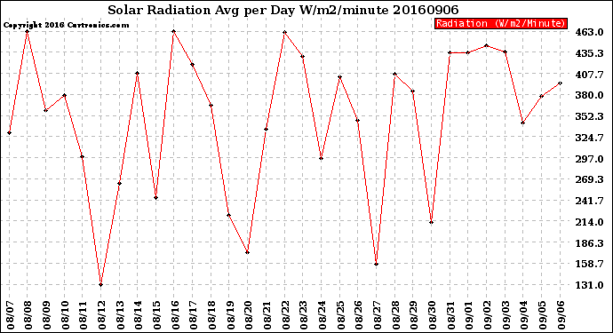 Milwaukee Weather Solar Radiation<br>Avg per Day W/m2/minute