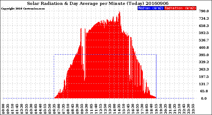 Milwaukee Weather Solar Radiation<br>& Day Average<br>per Minute<br>(Today)