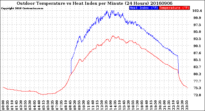 Milwaukee Weather Outdoor Temperature<br>vs Heat Index<br>per Minute<br>(24 Hours)