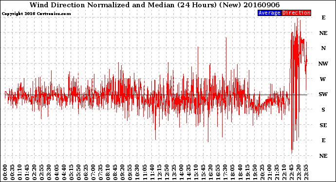 Milwaukee Weather Wind Direction<br>Normalized and Median<br>(24 Hours) (New)