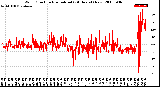 Milwaukee Weather Wind Direction<br>Normalized<br>(24 Hours) (New)